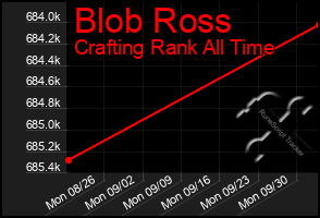 Total Graph of Blob Ross