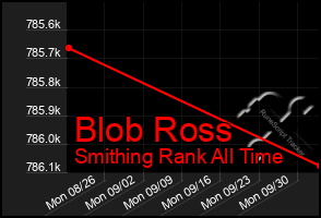 Total Graph of Blob Ross