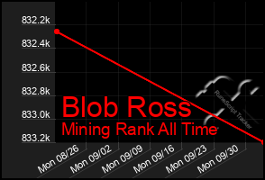 Total Graph of Blob Ross