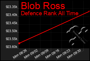 Total Graph of Blob Ross