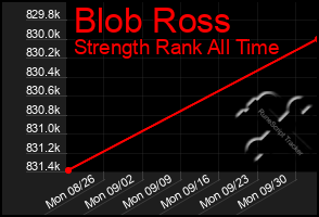 Total Graph of Blob Ross