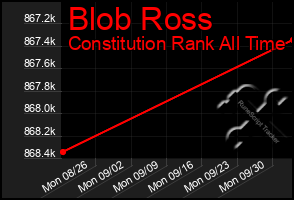 Total Graph of Blob Ross