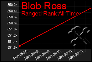 Total Graph of Blob Ross