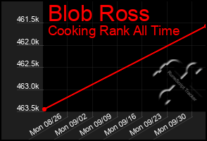 Total Graph of Blob Ross