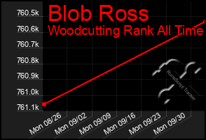 Total Graph of Blob Ross