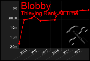Total Graph of Blobby