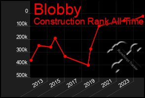 Total Graph of Blobby