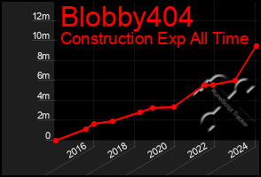 Total Graph of Blobby404