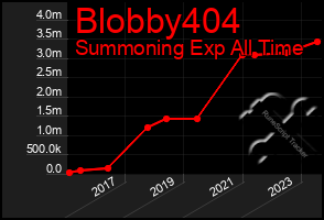 Total Graph of Blobby404