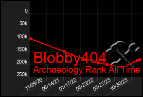 Total Graph of Blobby404