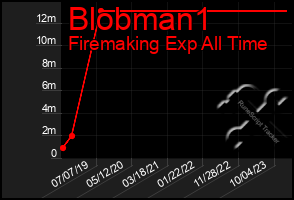 Total Graph of Blobman1