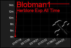 Total Graph of Blobman1