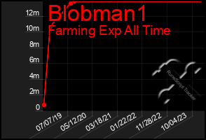 Total Graph of Blobman1