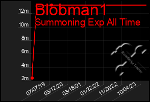 Total Graph of Blobman1