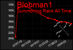 Total Graph of Blobman1