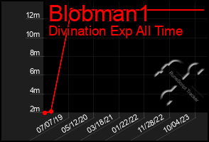 Total Graph of Blobman1