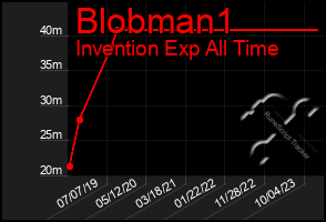 Total Graph of Blobman1