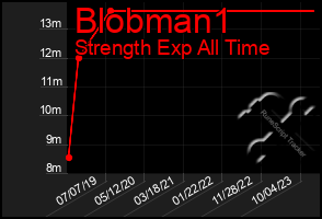 Total Graph of Blobman1