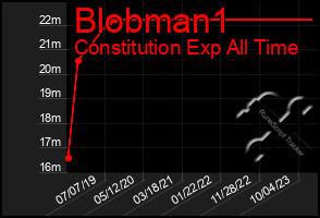 Total Graph of Blobman1