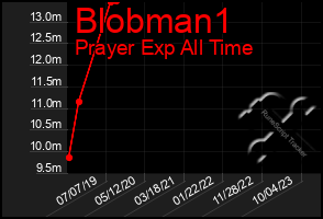 Total Graph of Blobman1