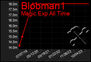 Total Graph of Blobman1