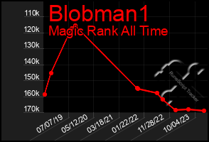 Total Graph of Blobman1