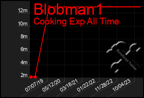 Total Graph of Blobman1