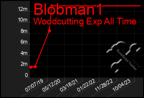 Total Graph of Blobman1