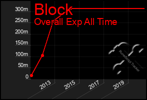 Total Graph of Block