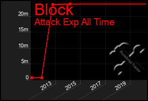 Total Graph of Block