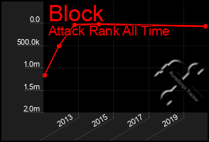 Total Graph of Block