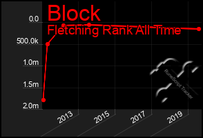 Total Graph of Block