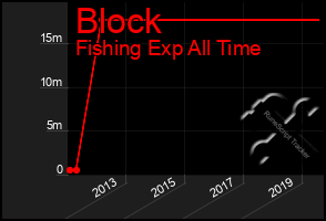 Total Graph of Block