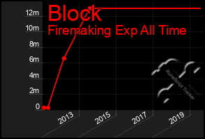 Total Graph of Block