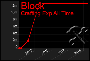 Total Graph of Block