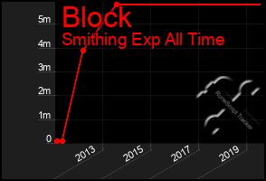 Total Graph of Block