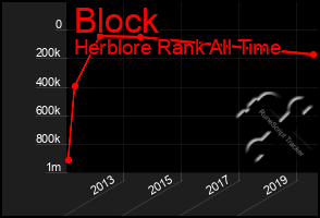 Total Graph of Block