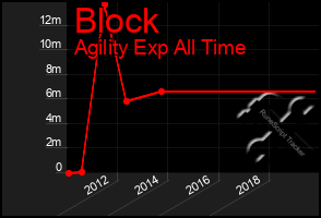 Total Graph of Block