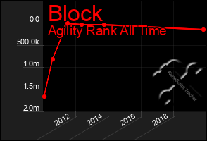 Total Graph of Block