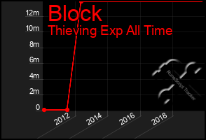 Total Graph of Block