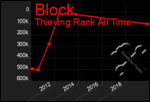 Total Graph of Block