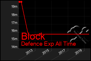 Total Graph of Block