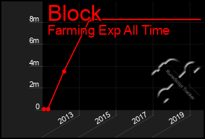 Total Graph of Block