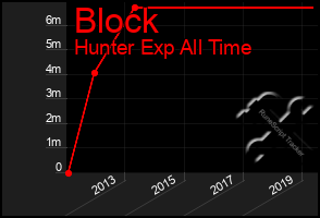 Total Graph of Block