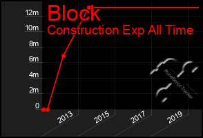 Total Graph of Block