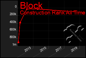 Total Graph of Block