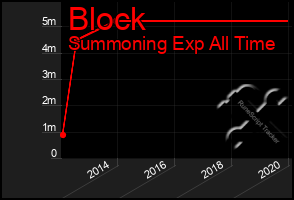 Total Graph of Block