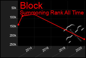 Total Graph of Block