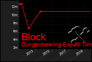 Total Graph of Block