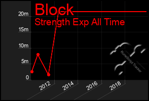 Total Graph of Block